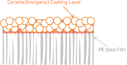 Ceramic(Inorganic) Coating Layer 
